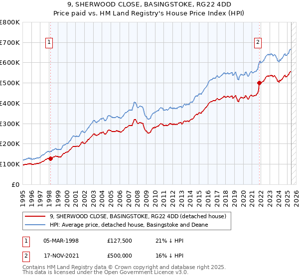 9, SHERWOOD CLOSE, BASINGSTOKE, RG22 4DD: Price paid vs HM Land Registry's House Price Index