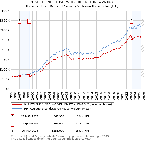 9, SHETLAND CLOSE, WOLVERHAMPTON, WV6 0UY: Price paid vs HM Land Registry's House Price Index