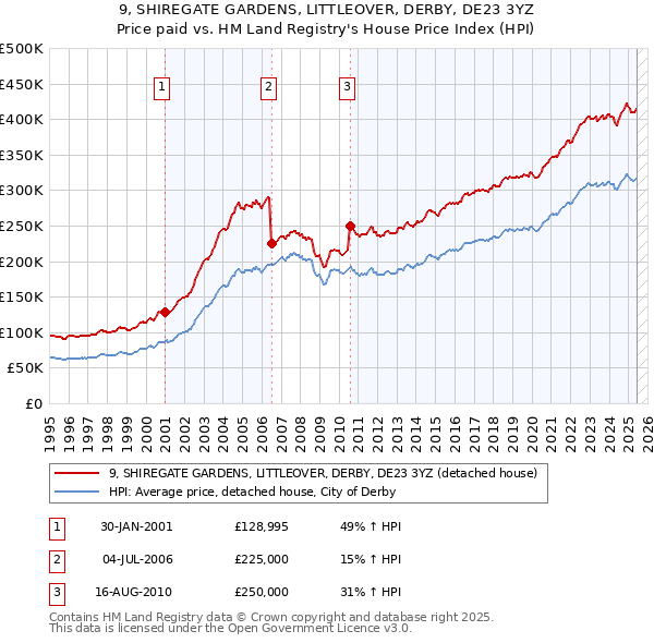 9, SHIREGATE GARDENS, LITTLEOVER, DERBY, DE23 3YZ: Price paid vs HM Land Registry's House Price Index