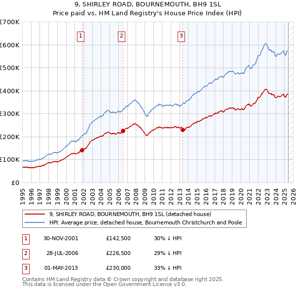 9, SHIRLEY ROAD, BOURNEMOUTH, BH9 1SL: Price paid vs HM Land Registry's House Price Index