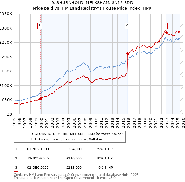 9, SHURNHOLD, MELKSHAM, SN12 8DD: Price paid vs HM Land Registry's House Price Index