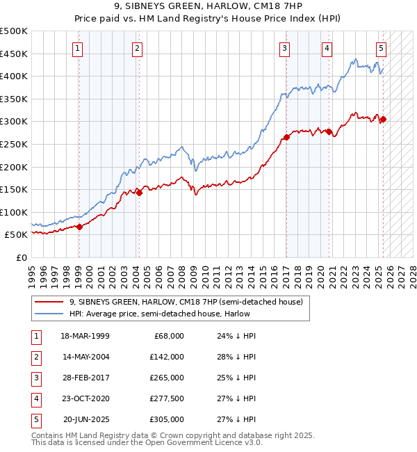 9, SIBNEYS GREEN, HARLOW, CM18 7HP: Price paid vs HM Land Registry's House Price Index