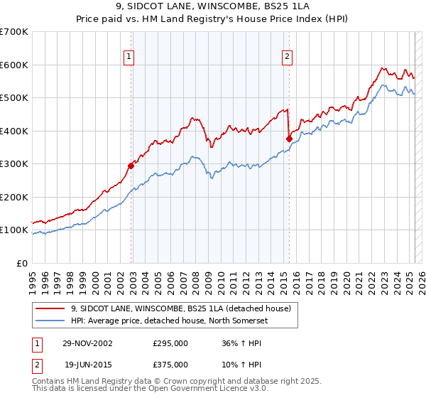 9, SIDCOT LANE, WINSCOMBE, BS25 1LA: Price paid vs HM Land Registry's House Price Index