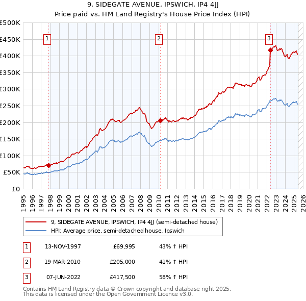 9, SIDEGATE AVENUE, IPSWICH, IP4 4JJ: Price paid vs HM Land Registry's House Price Index