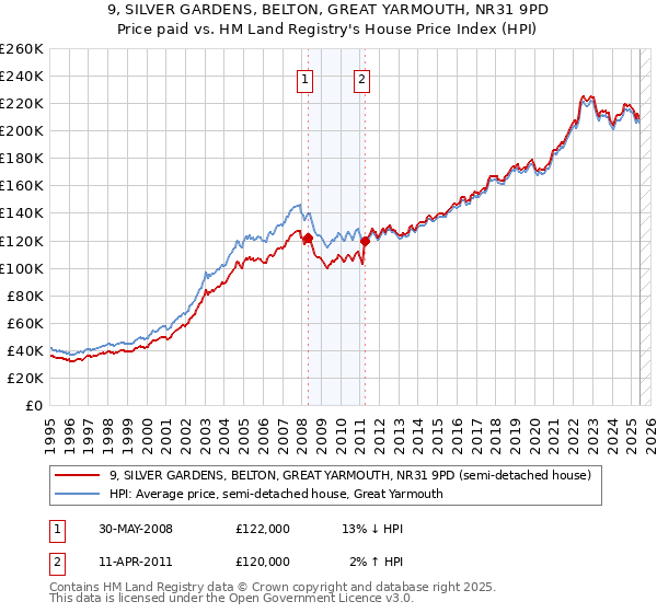 9, SILVER GARDENS, BELTON, GREAT YARMOUTH, NR31 9PD: Price paid vs HM Land Registry's House Price Index