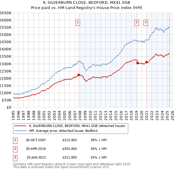 9, SILVERBURN CLOSE, BEDFORD, MK41 0GB: Price paid vs HM Land Registry's House Price Index