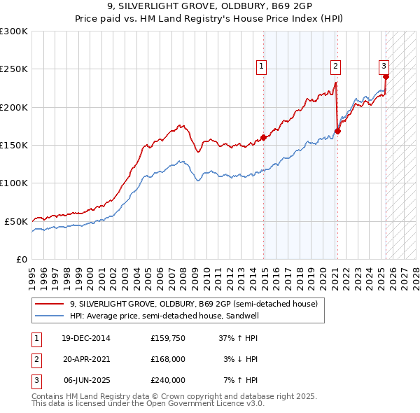 9, SILVERLIGHT GROVE, OLDBURY, B69 2GP: Price paid vs HM Land Registry's House Price Index