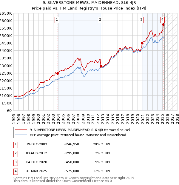 9, SILVERSTONE MEWS, MAIDENHEAD, SL6 4JR: Price paid vs HM Land Registry's House Price Index