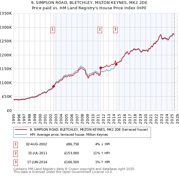 9, SIMPSON ROAD, BLETCHLEY, MILTON KEYNES, MK2 2DE: Price paid vs HM Land Registry's House Price Index
