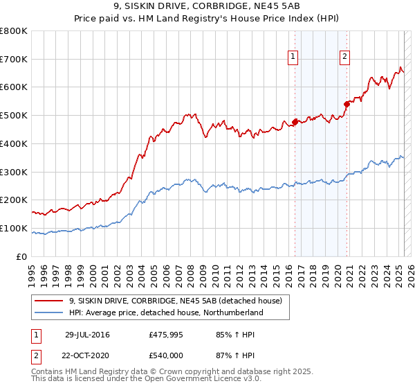 9, SISKIN DRIVE, CORBRIDGE, NE45 5AB: Price paid vs HM Land Registry's House Price Index