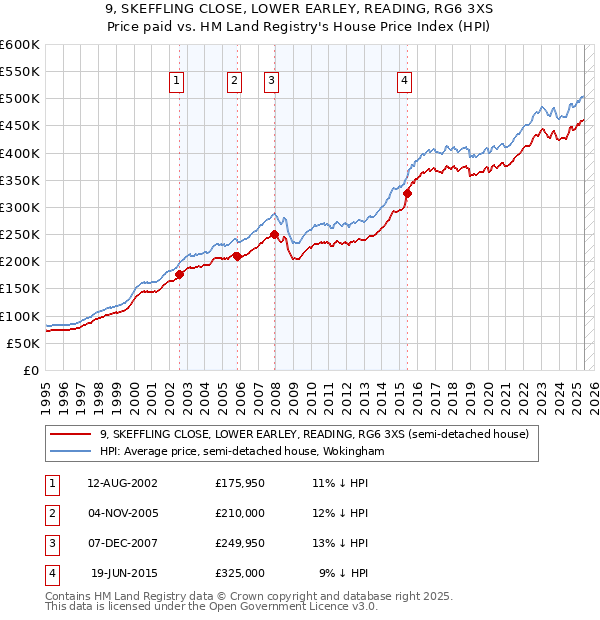 9, SKEFFLING CLOSE, LOWER EARLEY, READING, RG6 3XS: Price paid vs HM Land Registry's House Price Index