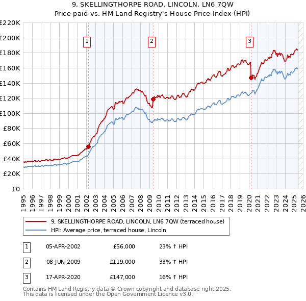 9, SKELLINGTHORPE ROAD, LINCOLN, LN6 7QW: Price paid vs HM Land Registry's House Price Index