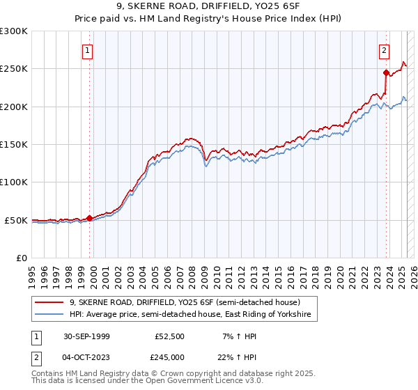 9, SKERNE ROAD, DRIFFIELD, YO25 6SF: Price paid vs HM Land Registry's House Price Index