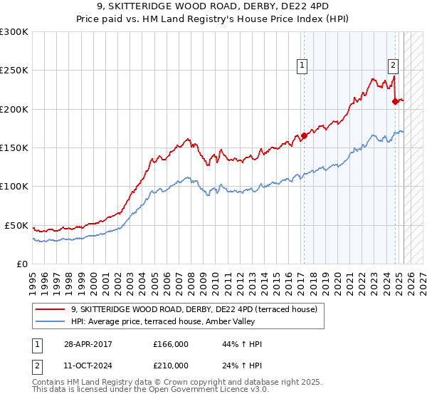 9, SKITTERIDGE WOOD ROAD, DERBY, DE22 4PD: Price paid vs HM Land Registry's House Price Index