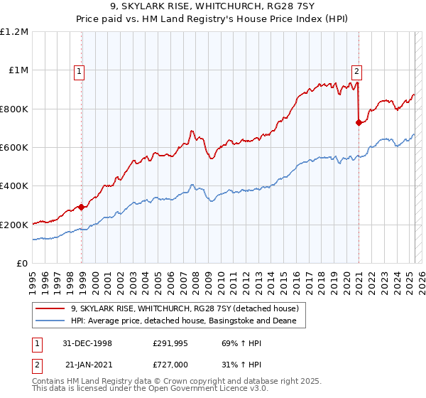 9, SKYLARK RISE, WHITCHURCH, RG28 7SY: Price paid vs HM Land Registry's House Price Index