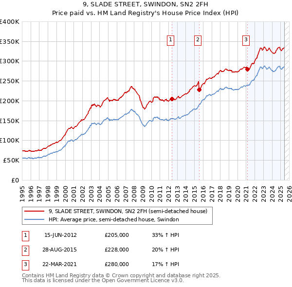 9, SLADE STREET, SWINDON, SN2 2FH: Price paid vs HM Land Registry's House Price Index