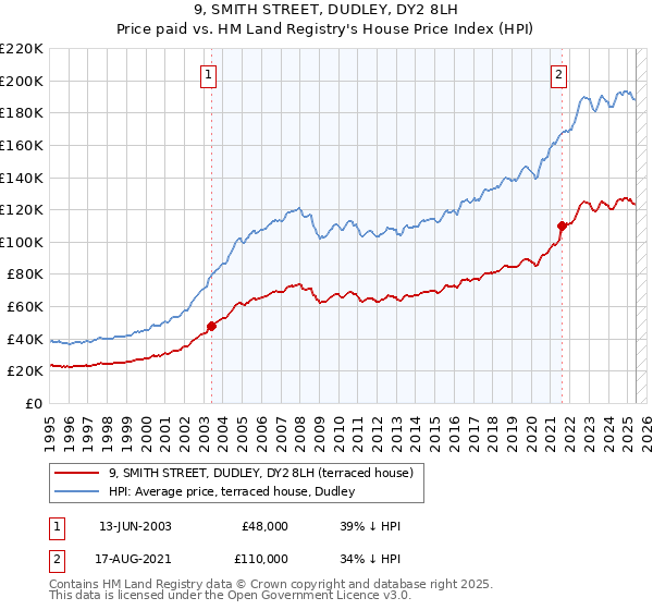 9, SMITH STREET, DUDLEY, DY2 8LH: Price paid vs HM Land Registry's House Price Index