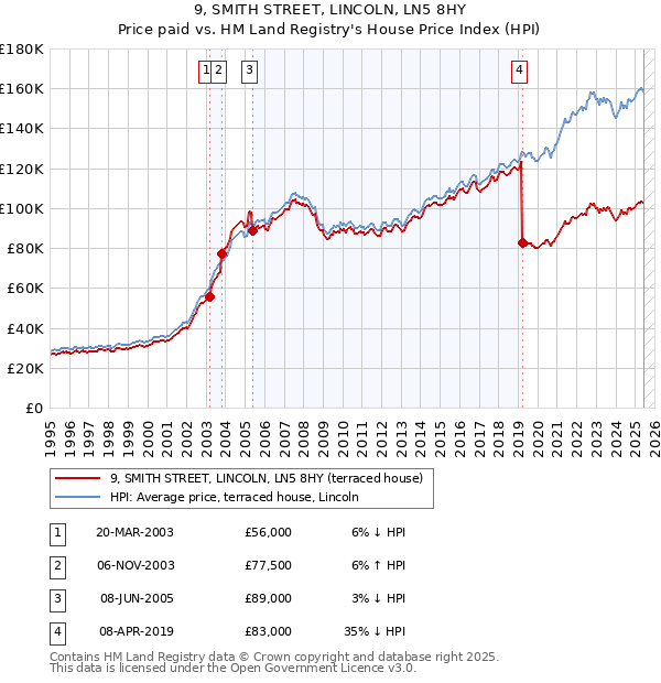 9, SMITH STREET, LINCOLN, LN5 8HY: Price paid vs HM Land Registry's House Price Index