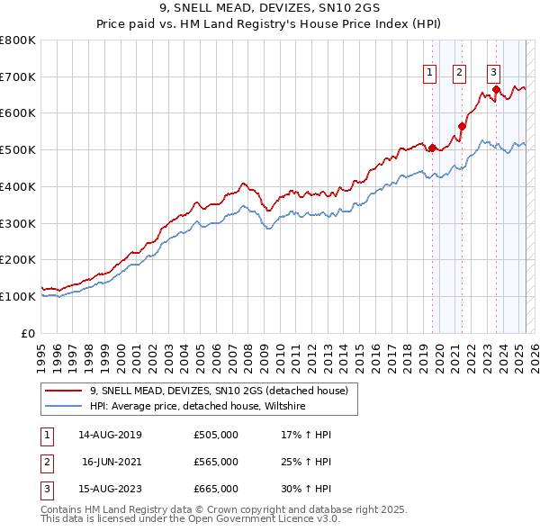 9, SNELL MEAD, DEVIZES, SN10 2GS: Price paid vs HM Land Registry's House Price Index