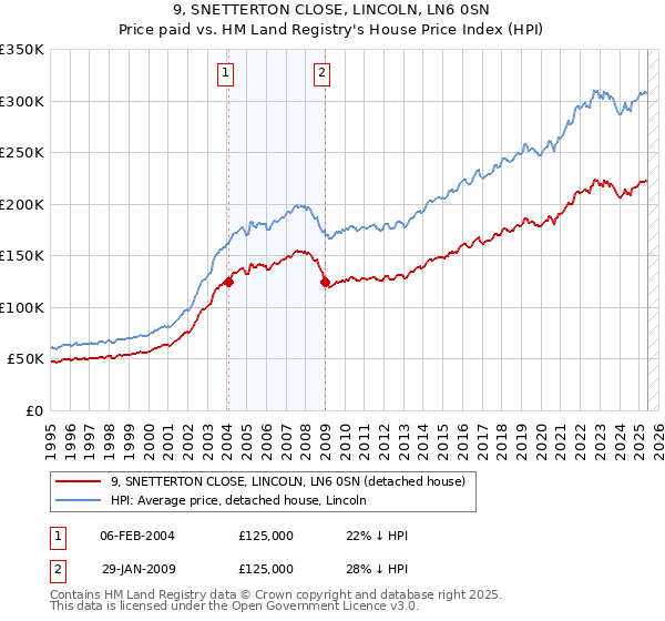 9, SNETTERTON CLOSE, LINCOLN, LN6 0SN: Price paid vs HM Land Registry's House Price Index
