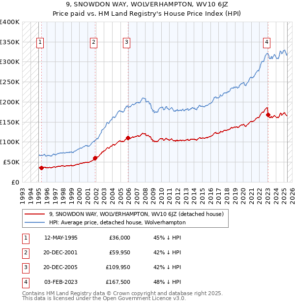 9, SNOWDON WAY, WOLVERHAMPTON, WV10 6JZ: Price paid vs HM Land Registry's House Price Index