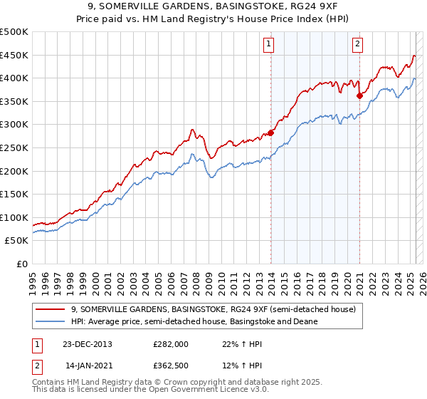 9, SOMERVILLE GARDENS, BASINGSTOKE, RG24 9XF: Price paid vs HM Land Registry's House Price Index