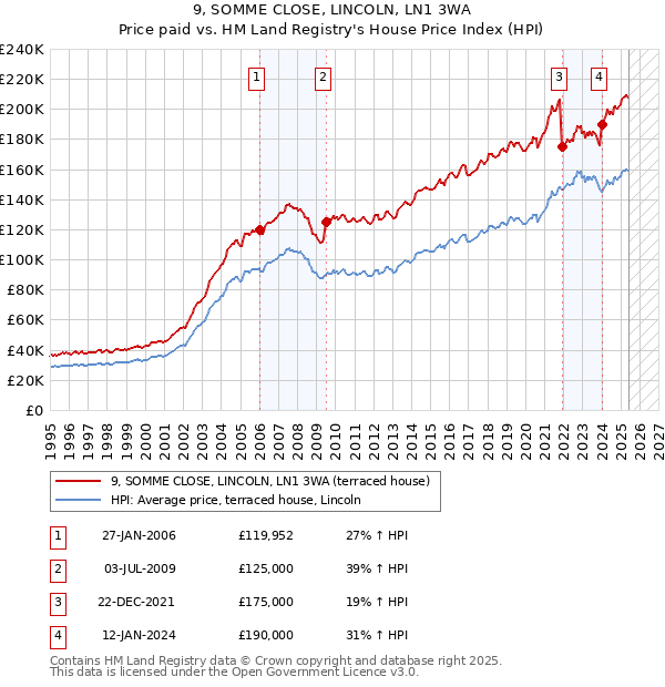 9, SOMME CLOSE, LINCOLN, LN1 3WA: Price paid vs HM Land Registry's House Price Index