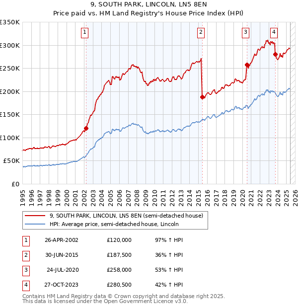 9, SOUTH PARK, LINCOLN, LN5 8EN: Price paid vs HM Land Registry's House Price Index