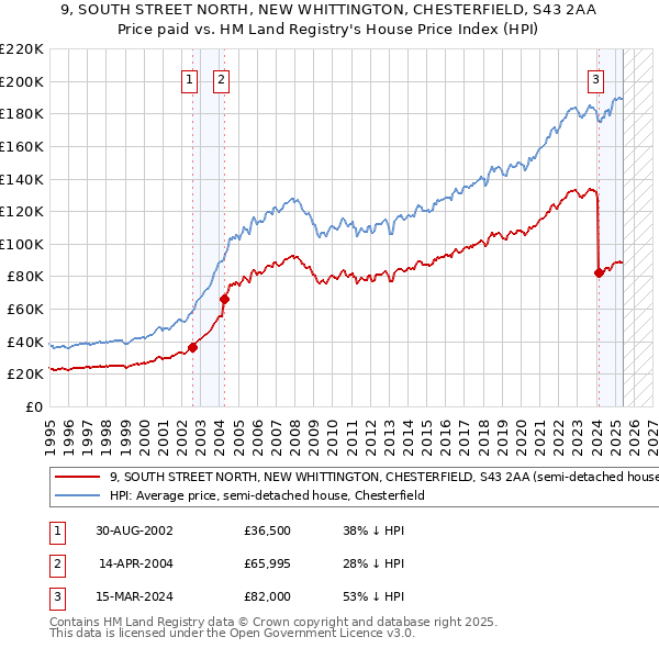 9, SOUTH STREET NORTH, NEW WHITTINGTON, CHESTERFIELD, S43 2AA: Price paid vs HM Land Registry's House Price Index