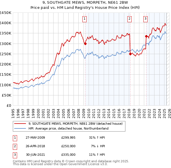 9, SOUTHGATE MEWS, MORPETH, NE61 2BW: Price paid vs HM Land Registry's House Price Index
