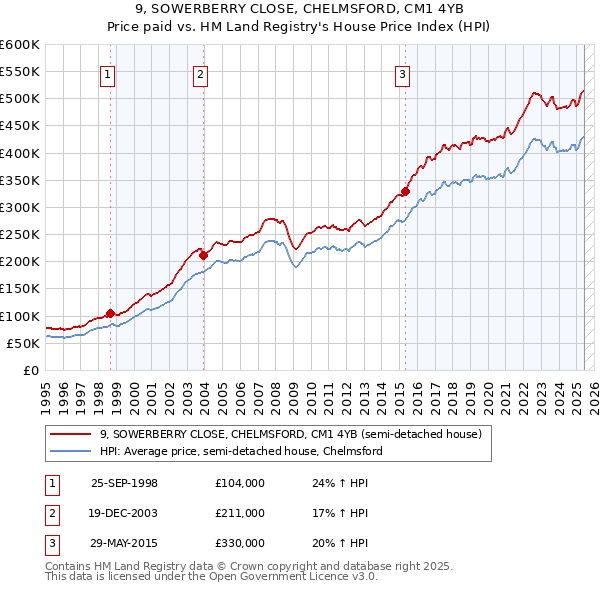 9, SOWERBERRY CLOSE, CHELMSFORD, CM1 4YB: Price paid vs HM Land Registry's House Price Index