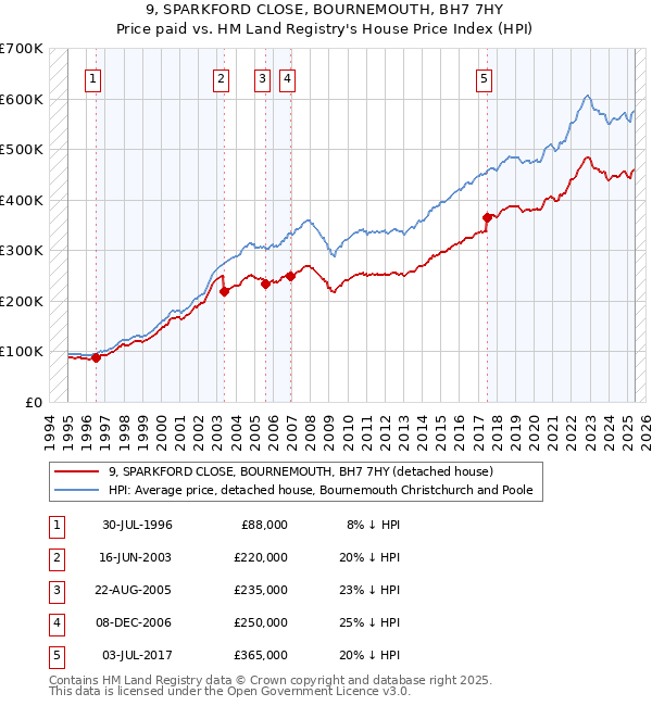 9, SPARKFORD CLOSE, BOURNEMOUTH, BH7 7HY: Price paid vs HM Land Registry's House Price Index
