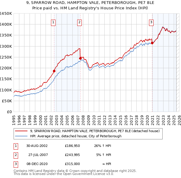 9, SPARROW ROAD, HAMPTON VALE, PETERBOROUGH, PE7 8LE: Price paid vs HM Land Registry's House Price Index