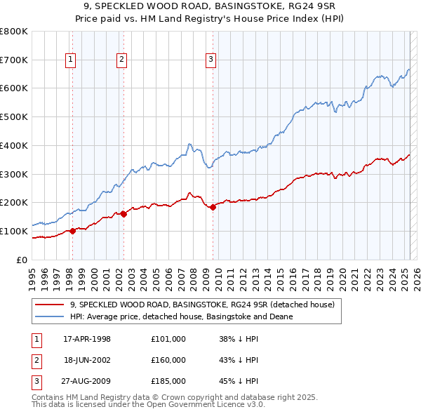 9, SPECKLED WOOD ROAD, BASINGSTOKE, RG24 9SR: Price paid vs HM Land Registry's House Price Index