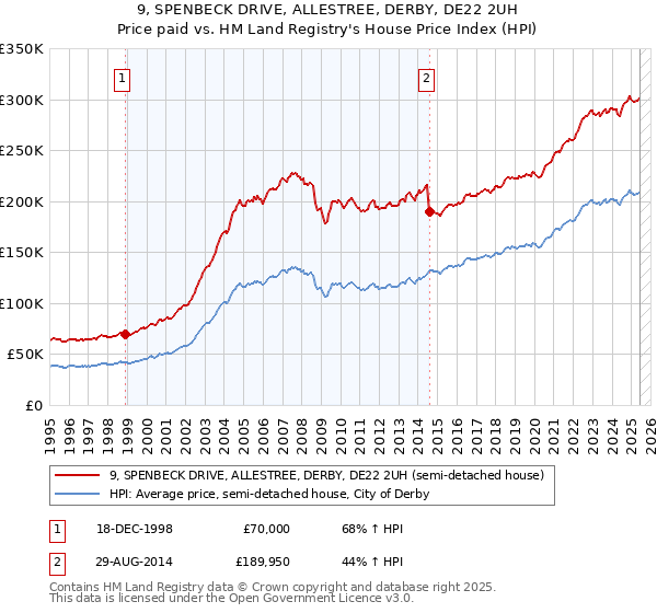 9, SPENBECK DRIVE, ALLESTREE, DERBY, DE22 2UH: Price paid vs HM Land Registry's House Price Index