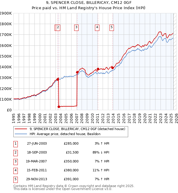 9, SPENCER CLOSE, BILLERICAY, CM12 0GF: Price paid vs HM Land Registry's House Price Index