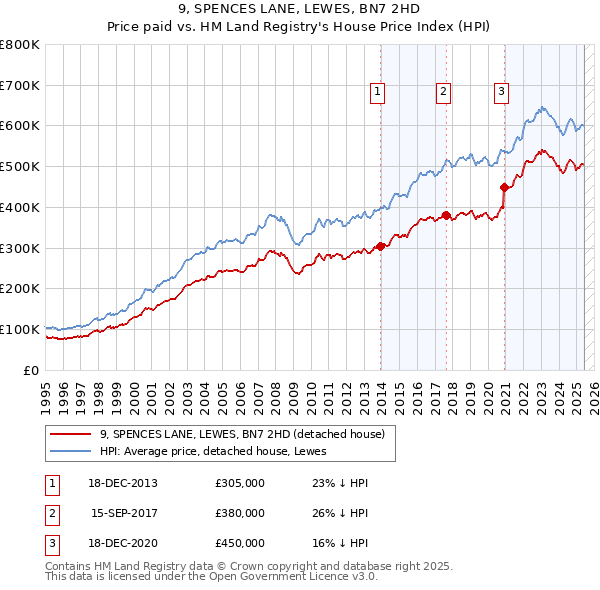 9, SPENCES LANE, LEWES, BN7 2HD: Price paid vs HM Land Registry's House Price Index