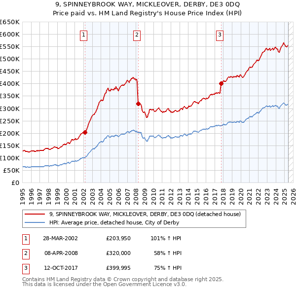 9, SPINNEYBROOK WAY, MICKLEOVER, DERBY, DE3 0DQ: Price paid vs HM Land Registry's House Price Index
