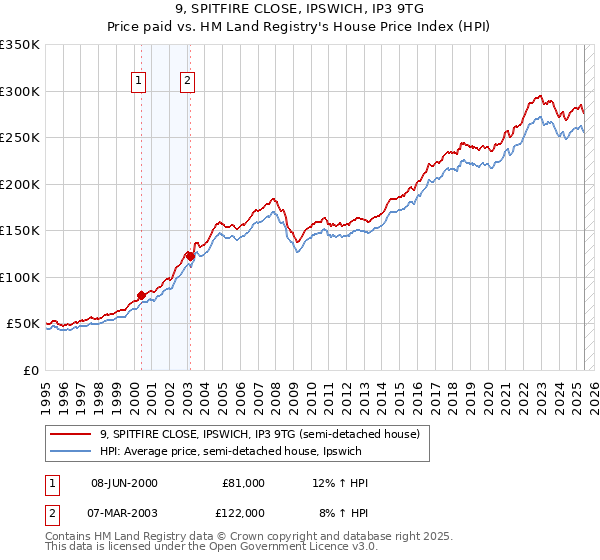 9, SPITFIRE CLOSE, IPSWICH, IP3 9TG: Price paid vs HM Land Registry's House Price Index