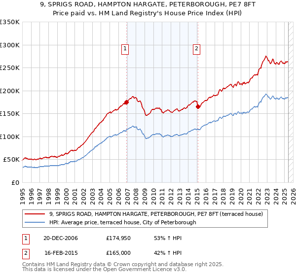 9, SPRIGS ROAD, HAMPTON HARGATE, PETERBOROUGH, PE7 8FT: Price paid vs HM Land Registry's House Price Index