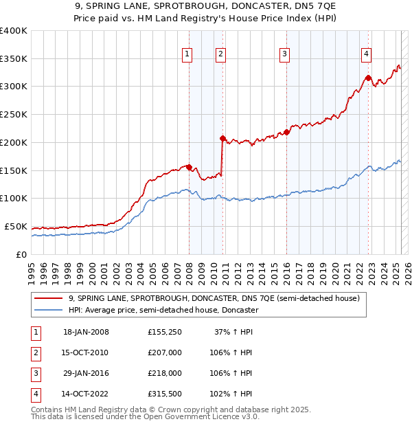 9, SPRING LANE, SPROTBROUGH, DONCASTER, DN5 7QE: Price paid vs HM Land Registry's House Price Index