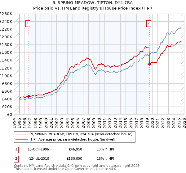 9, SPRING MEADOW, TIPTON, DY4 7BA: Price paid vs HM Land Registry's House Price Index