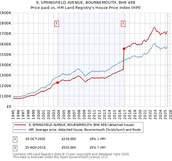 9, SPRINGFIELD AVENUE, BOURNEMOUTH, BH6 4EB: Price paid vs HM Land Registry's House Price Index