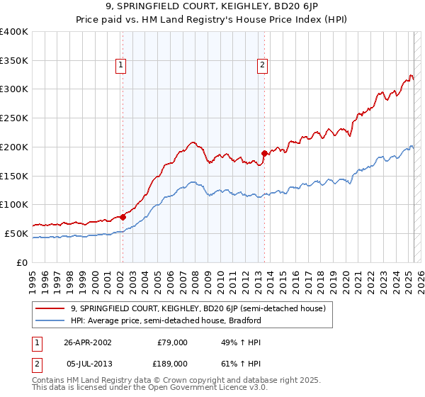 9, SPRINGFIELD COURT, KEIGHLEY, BD20 6JP: Price paid vs HM Land Registry's House Price Index