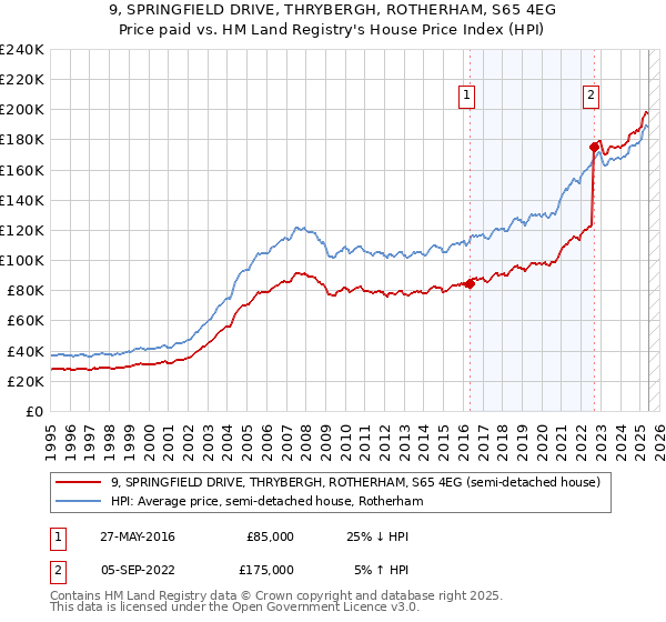 9, SPRINGFIELD DRIVE, THRYBERGH, ROTHERHAM, S65 4EG: Price paid vs HM Land Registry's House Price Index