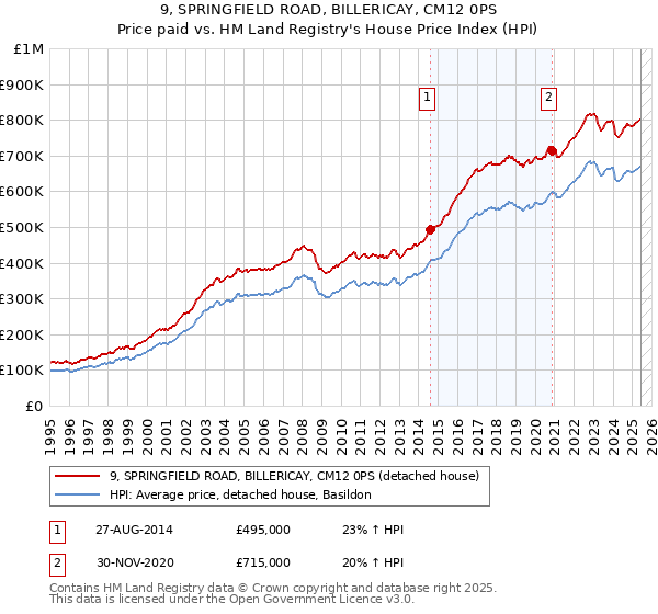 9, SPRINGFIELD ROAD, BILLERICAY, CM12 0PS: Price paid vs HM Land Registry's House Price Index