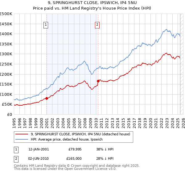 9, SPRINGHURST CLOSE, IPSWICH, IP4 5NU: Price paid vs HM Land Registry's House Price Index