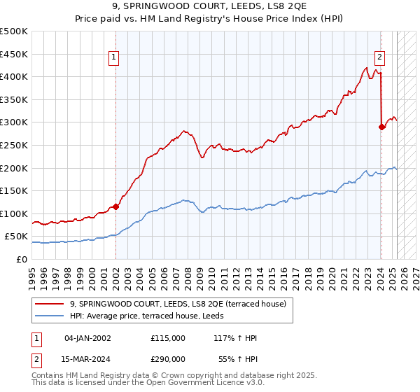9, SPRINGWOOD COURT, LEEDS, LS8 2QE: Price paid vs HM Land Registry's House Price Index