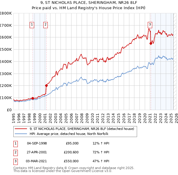 9, ST NICHOLAS PLACE, SHERINGHAM, NR26 8LF: Price paid vs HM Land Registry's House Price Index