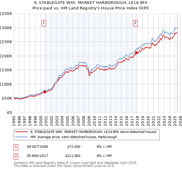 9, STABLEGATE WAY, MARKET HARBOROUGH, LE16 8FA: Price paid vs HM Land Registry's House Price Index